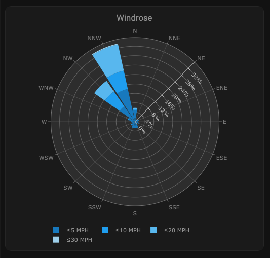 wind rose chart